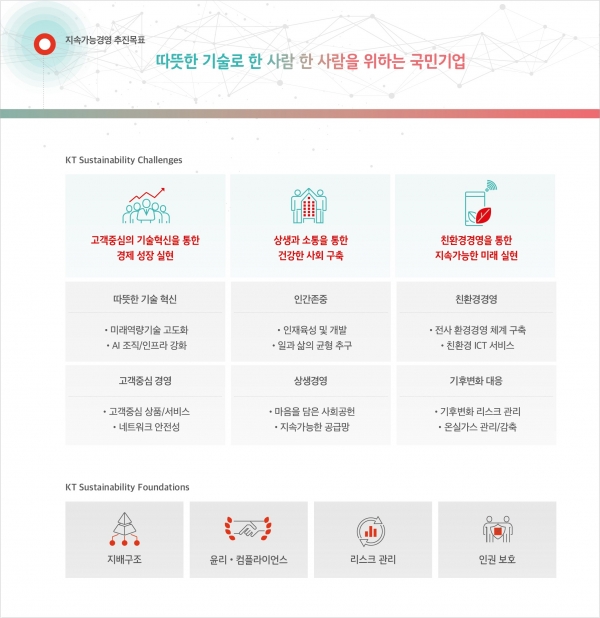 KT 2020 통합보고서 내 'KT 지속가능경영 추진 체계' (사진=KT)