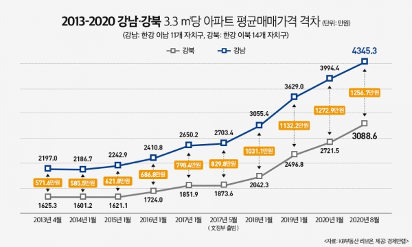 2013-2020년 강남과 강북 간 3.3㎡당 아파트 평균매매가격 격차 추이. (사진= 경제만랩)