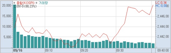 16일 코스피 분봉 (사진=키움증권 HTS 캡쳐)