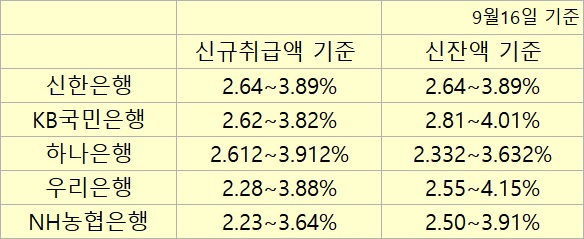 5대 은행 코픽스 연동 주택담보대출 금리 (자료=각 사)