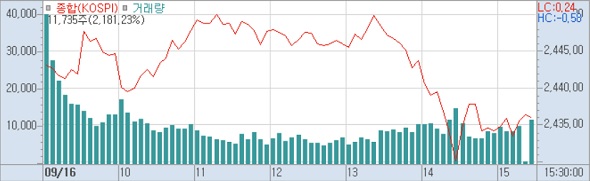16일 코스피 분봉 (사진=키움증권 HTS)