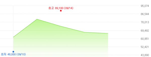 카카오게임즈의 상장 후 5거래일간 주가 추이