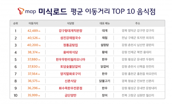 'T맵 미식로드' 평균 이동거리 톱10 음식점. (사진=SK텔레콤)