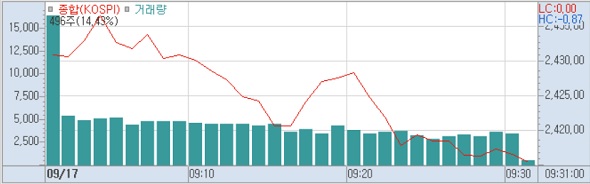 17일 코스피 분봉 (사진=키움증권 HTS 캡쳐)