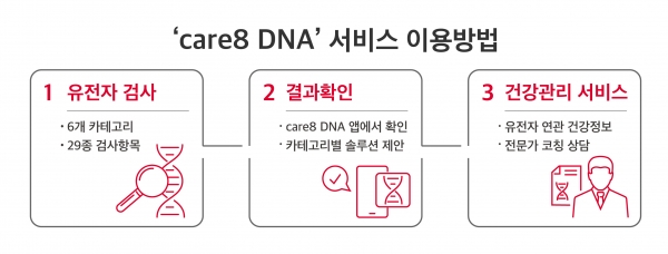 'care8 DNA' 서비스 이용방법. (사진=SK텔레콤)