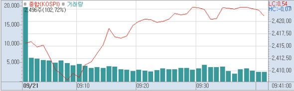 21일 코스피 분봉 (사진=키움증권 HTS)