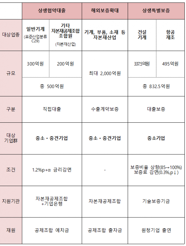 금융지원 프로그램 (자료=산업통상자원부)