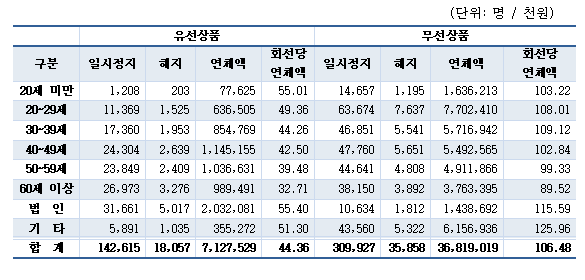 통신3사 유선·무선통신요금 연체 현황(종합). (표=홍정민 의원실)