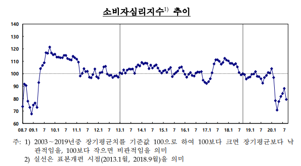 표=한국은행