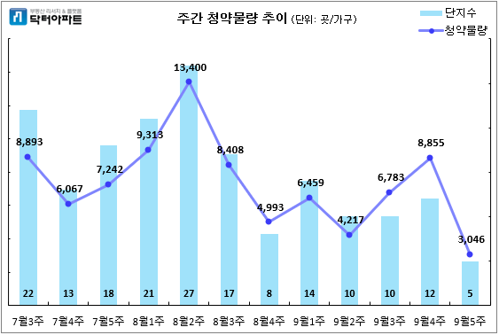 주간 청약물량 추이. (사진= 닥터아파트)