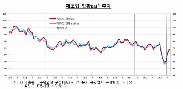 표=한국은행