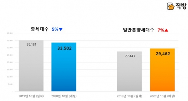 2019-2020년 10월 전구 아파트 분양 물량 비교. (사진= 직방)