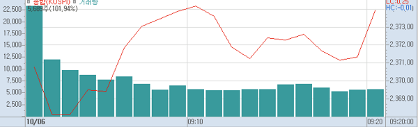 6일 오전9시20분 현재 코스피 주가추이.(표=키움증권HTS)