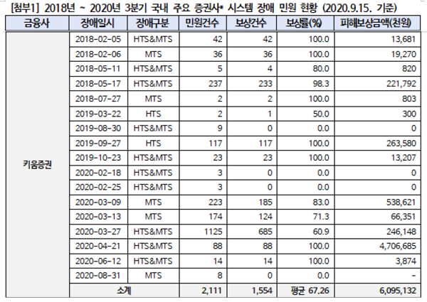 2018년~2020년 3분기 키움증권의 시스템 장애 민원 현황.(표=홍성국 의원실)