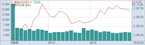 7일 코스피 분봉 (사진=키움증권 HTS 캡쳐)