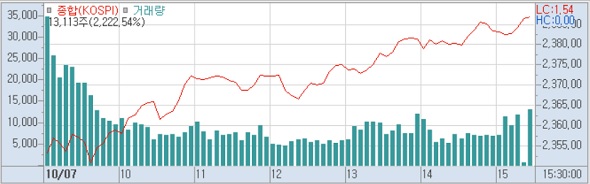 7일 코스피 분봉 (사진=키움증권 HTS)