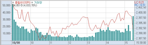 8일 코스피 분봉 (사진=키움증권 HTS)