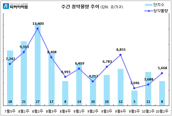 주간 청약물량 추이. (사진= 닥터아파트)