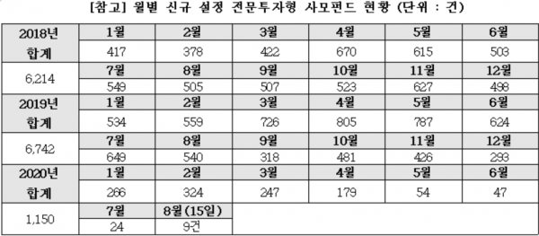 자료= 금융감독원·유의동의원실 재구성
