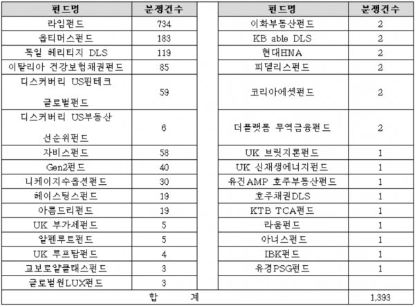 2019년 8월~2020년 9월4일 사모펀드 관련 분쟁조정 신청 현황(자료=금융감독원·유의동 의원실 재구성)