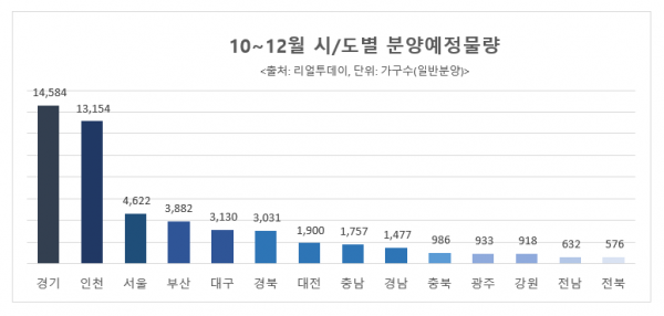 연말까지 시도별 10대 건설사 분양예정물량.(자료=리얼투데이)