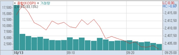 13일 코스피 분봉 (사진=키움증권 HTS)