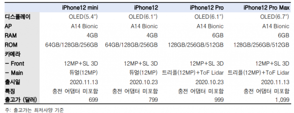 아이폰12 시리즈 스펙. (표=한국투자증권)