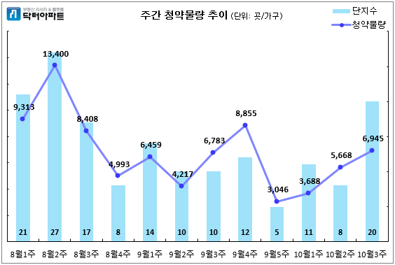 주간 청약물량 추이. (사진= 닥터아파트)