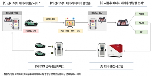 전기차 사용 후 배터리 재사용 실증방안 (사진=산업통상자원부)