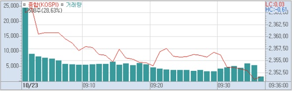 23일 코스피 분봉 (사진=키움증권 HTS)