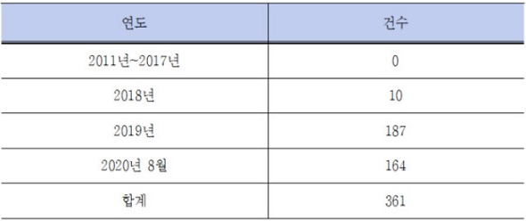 사모펀드 환매연기 현황 (자료= 박광온 의원실, 금융감독원)