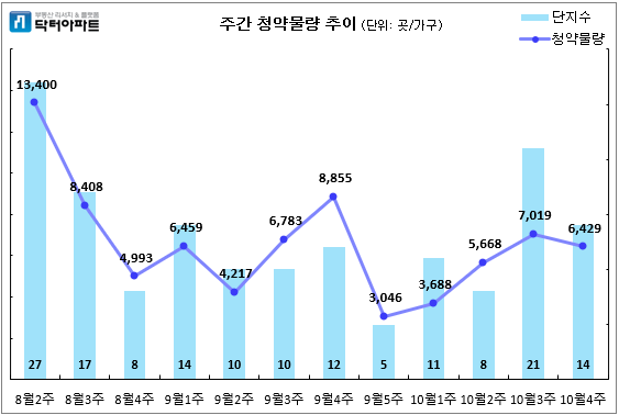 주간 청약물량 추이. (사진= 닥터아파트)