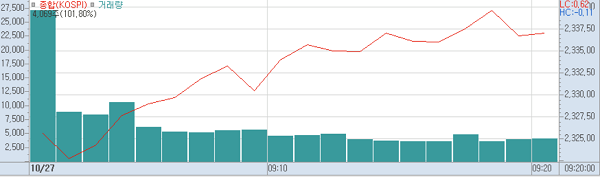 27일 오전9시20분 현재 코스피 주가추이.(표=키움증권HTS)