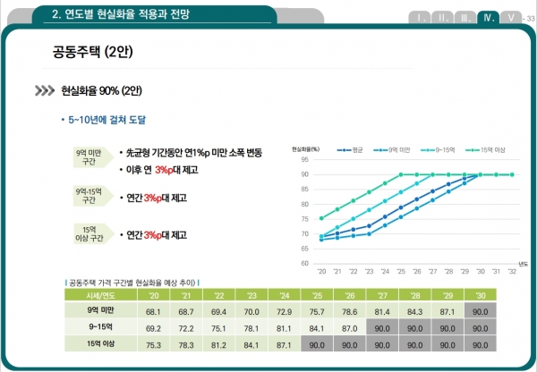 부동산공시가격 현실화 계획(안).(자료=국토연구원)