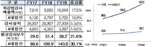 회계법인의 외감대상회사 평균감사보수 현황(자료=금융감독원)