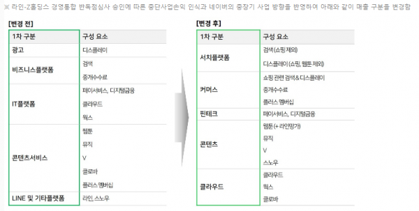 매출 구분 방식 변경. (표=네이버)
