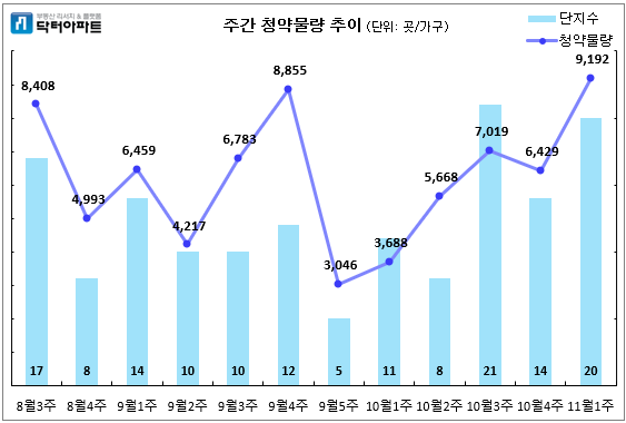 전국 청약물량 추이. (사진= 닥터아파트)