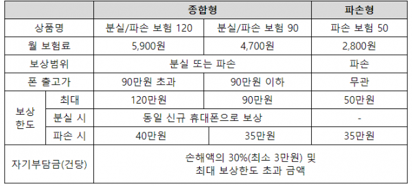 U+알뜰모바일 아이폰 휴대폰 보험 상품. (표=U+알뜰모바일)