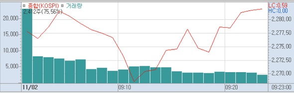 2일 코스피 분봉 (사진=키움증권 HTS)
