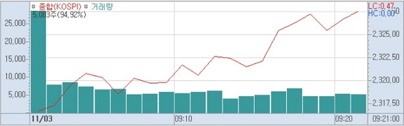 3일 코스피 분봉 (사진=키움증권 HTS)