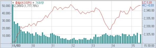 3일 코스피 분봉 (사진=키움증권 HTS)