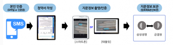 금융결제원과 삼성생명은 보험업계에서 처음으로 '지문인증 전자서명 시스템'을 도입한다고 10일 밝혔다. (사진=삼성생명)
