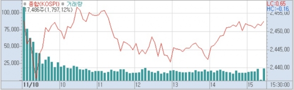 10일 코스피 분봉 (사진=키움증권 HTS)
