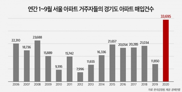 연간 1~9월 서울 아파트 거주자들의 경기 아파트 매입건수. (사진= 경제만랩)