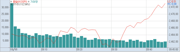 11일 오전9시45분 현재 코스피 주가추이.(표=키움증권HTS)