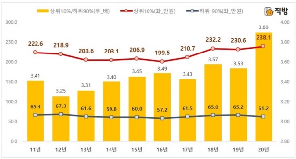 서울 아파트 월세 평균가격 추이. (사진= 직방)