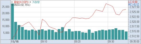 16일 코스피 분봉 (사진=키움증권 HTS)