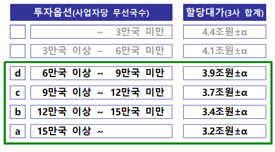 주파수 투자 옵션 설정. (표=과학기술정보통신부)