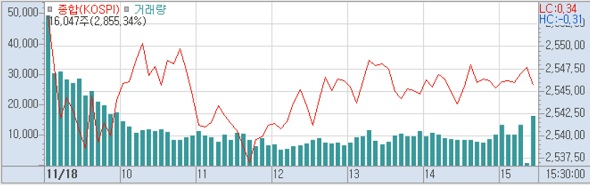 18일 코스피 분봉 (사진=키움증권 HTS)