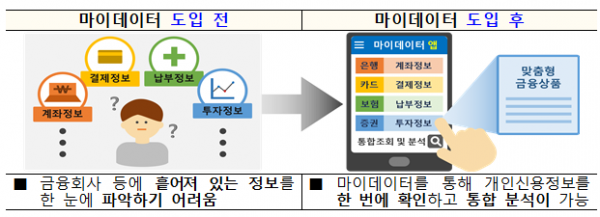 마이데이터 도입 전과 후 (사진=금융위원회)